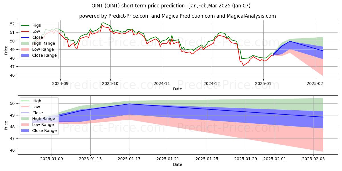 Maksimale og minimale kortsiktige prisforutsigelser for American Century Quality Divers