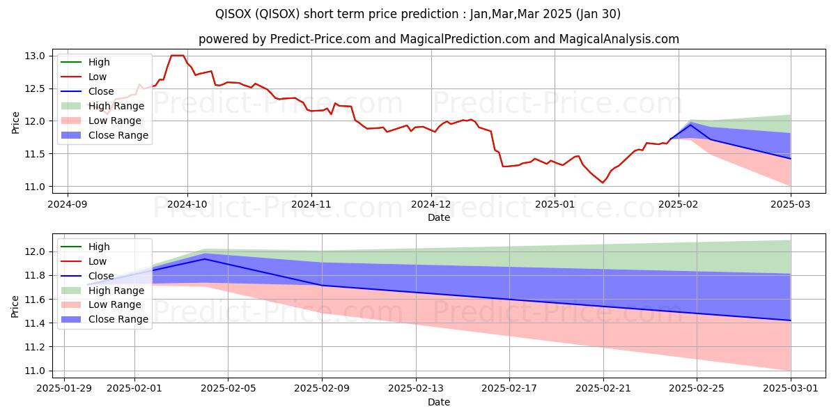 Maximum and minimum Pear Tree Polaris International short-term price forecast for Feb,Mar,Apr 2025