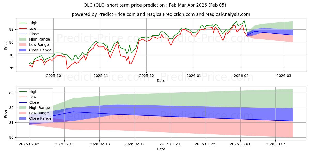 Максимальный и минимальный краткосрочный прогноз цены FlexShares Trust FlexShares US  для Feb,Mar,Apr 2026