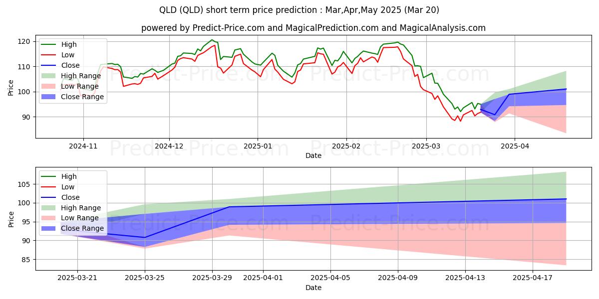 ProShares Ultra QQQ kısa vadeli fiyat tahmini için maksimum ve minimum