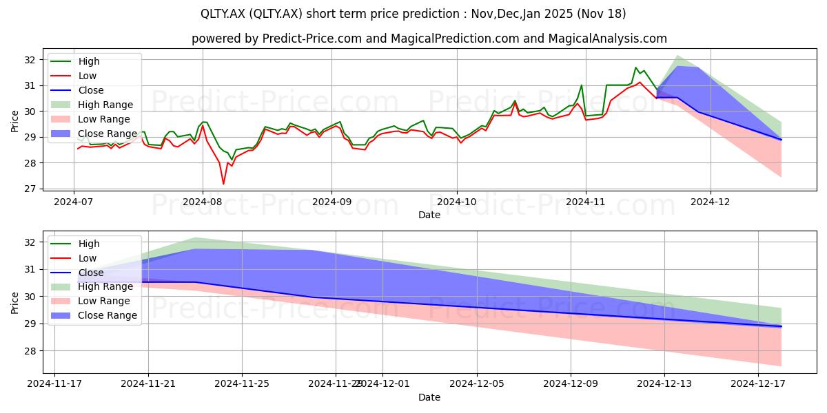 Maximum and minimum BETA QLTY ETF UNITS short-term price forecast for Dec,Jan,Feb 2025