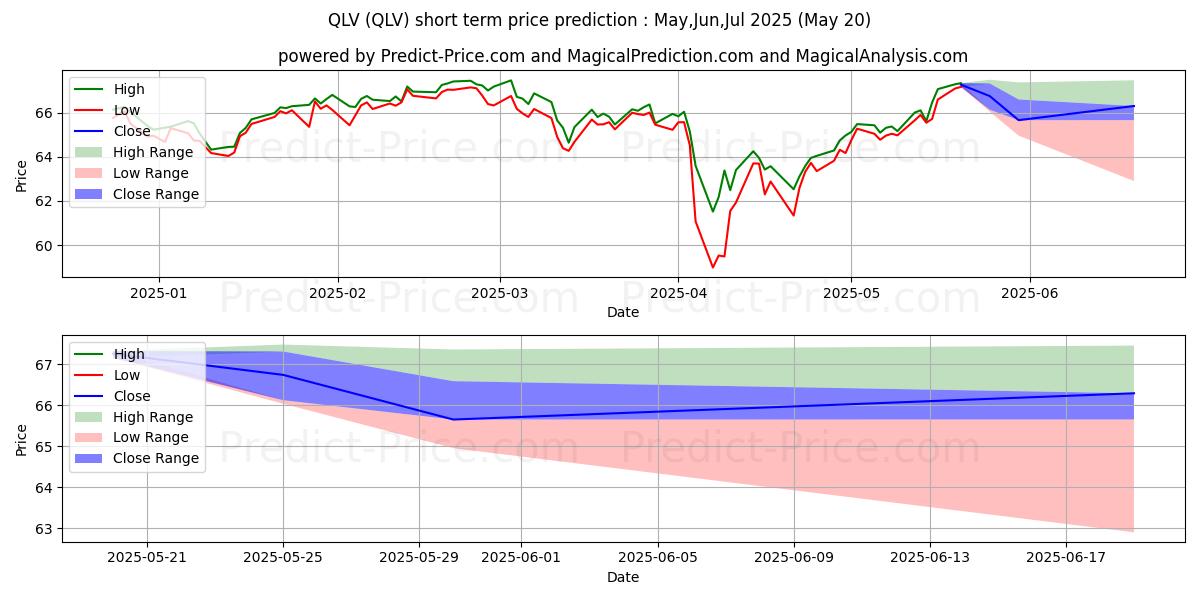 Maximale en minimale FlexShares US Quality Low Volat korte termijn prijsvoorspelling voor Jun,Jul,Aug 2025