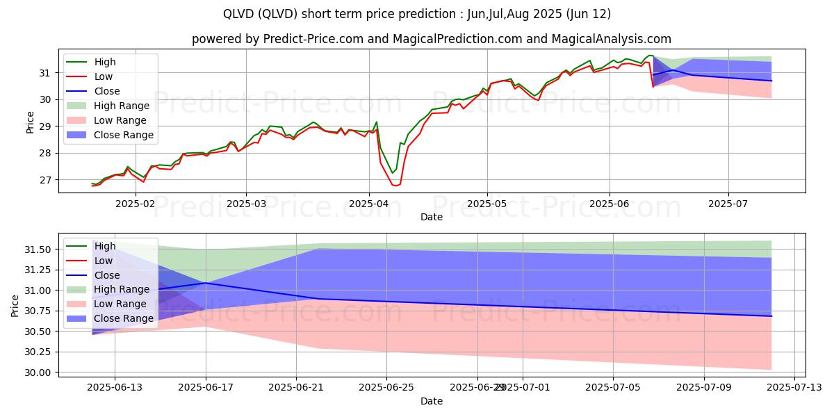 Maksimale og minimale prisforudsigelser på kort sigt for FlexShares Developed Markets ex