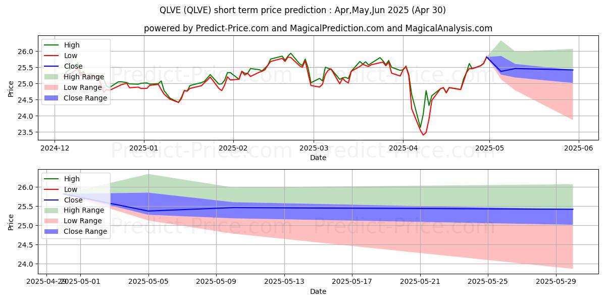 Previsione del prezzo massimo e minimo a breve termine per FlexShares Emerging Markets  Qu