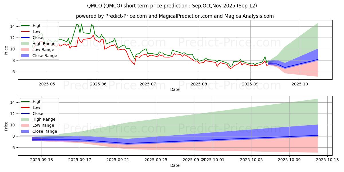 Maximum and minimum Quantum Corporation short-term price forecast for Oct,Nov,Dec 2025