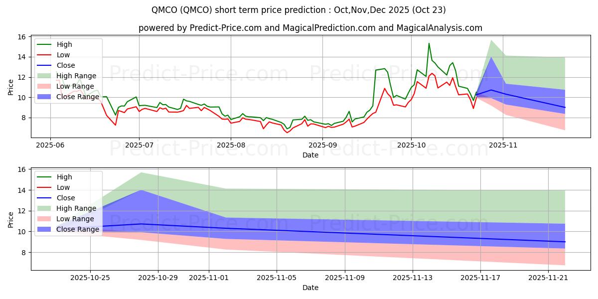 Maximum and minimum Quantum Corporation short-term price forecast for Nov,Dec,Jan 2026