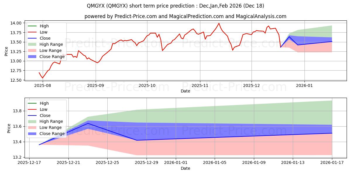 Maximum and minimum Invesco Advantage International short-term price forecast for Jan,Feb,Mar 2026