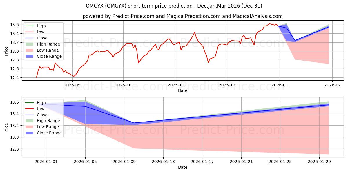 Maximum and minimum Invesco Advantage International short-term price forecast for Jan,Feb,Mar 2026