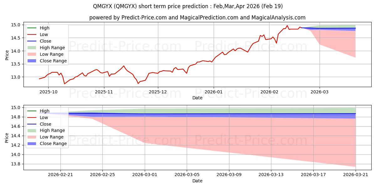 حداکثر و حداقل پیش‌بینی قیمت کوتاه مدت Invesco Advantage International برای Mar,Apr,May 2026