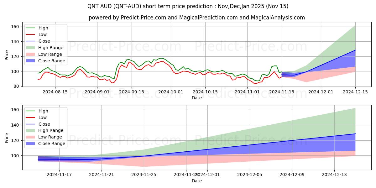 حداکثر و حداقل پیش‌بینی قیمت کوتاه مدت Quant AUD برای Dec,Jan,Feb 2025