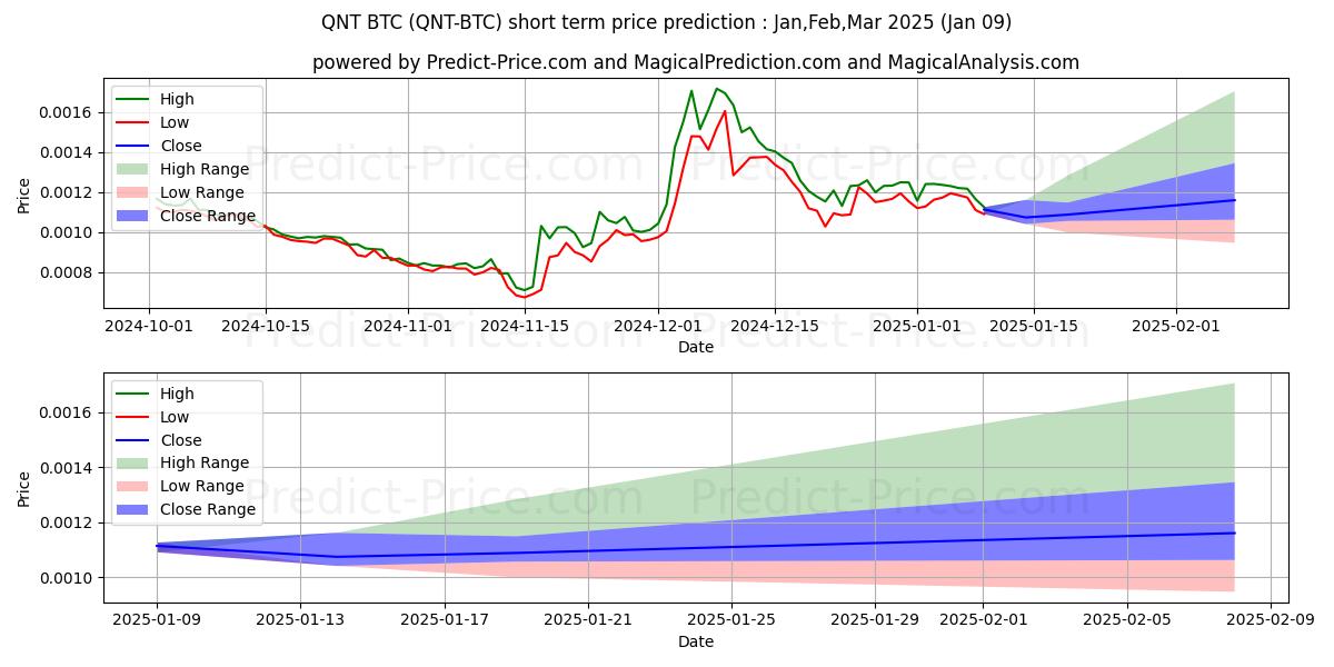Maksimale og minimale prisforudsigelser på kort sigt for Quant BTC