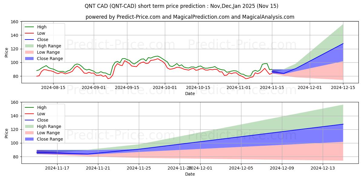 حداکثر و حداقل پیش‌بینی قیمت کوتاه مدت Quant CAD برای Dec,Jan,Feb 2025