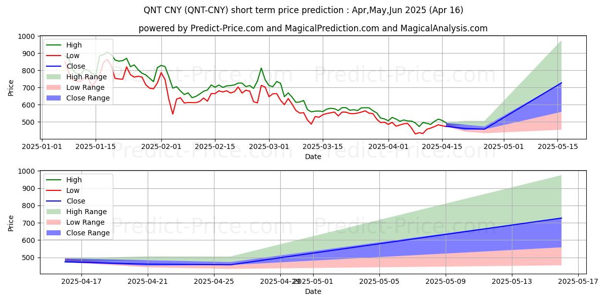 حداکثر و حداقل پیش‌بینی قیمت کوتاه مدت Quant CNY برای May,Jun,Jul 2025