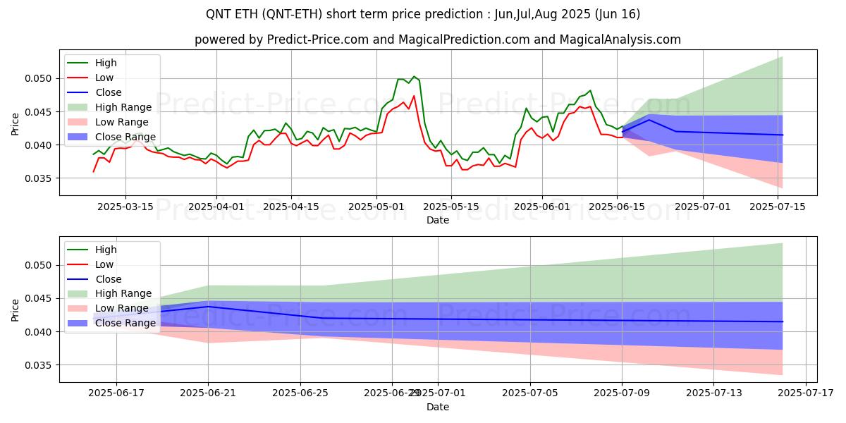 Maximale en minimale Quant ETH korte termijn prijsvoorspelling voor Jul,Aug,Sep 2025