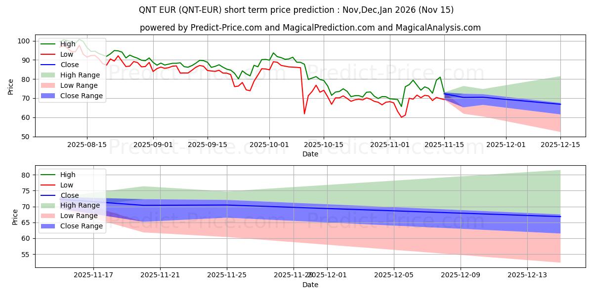 Previsione del prezzo massimo e minimo a breve termine per Quant EUR