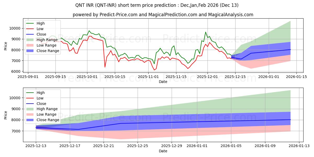 حداکثر و حداقل پیش‌بینی قیمت کوتاه مدت Quant INR برای Jan,Feb,Mar 2026