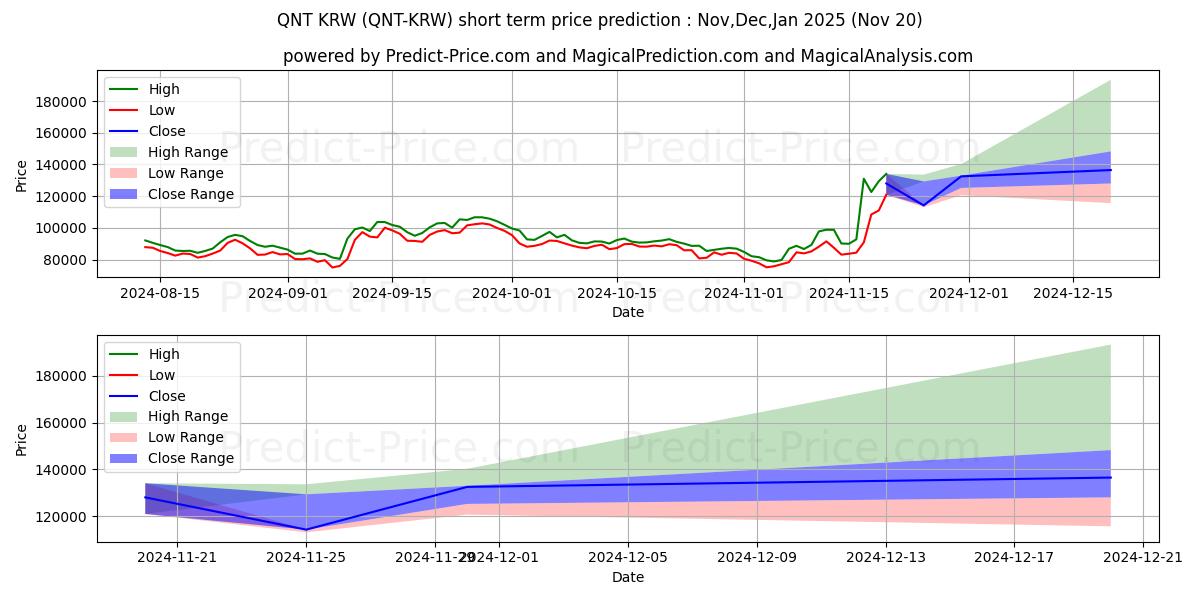 حداکثر و حداقل پیش‌بینی قیمت کوتاه مدت Quant KRW برای Dec,Jan,Feb 2025