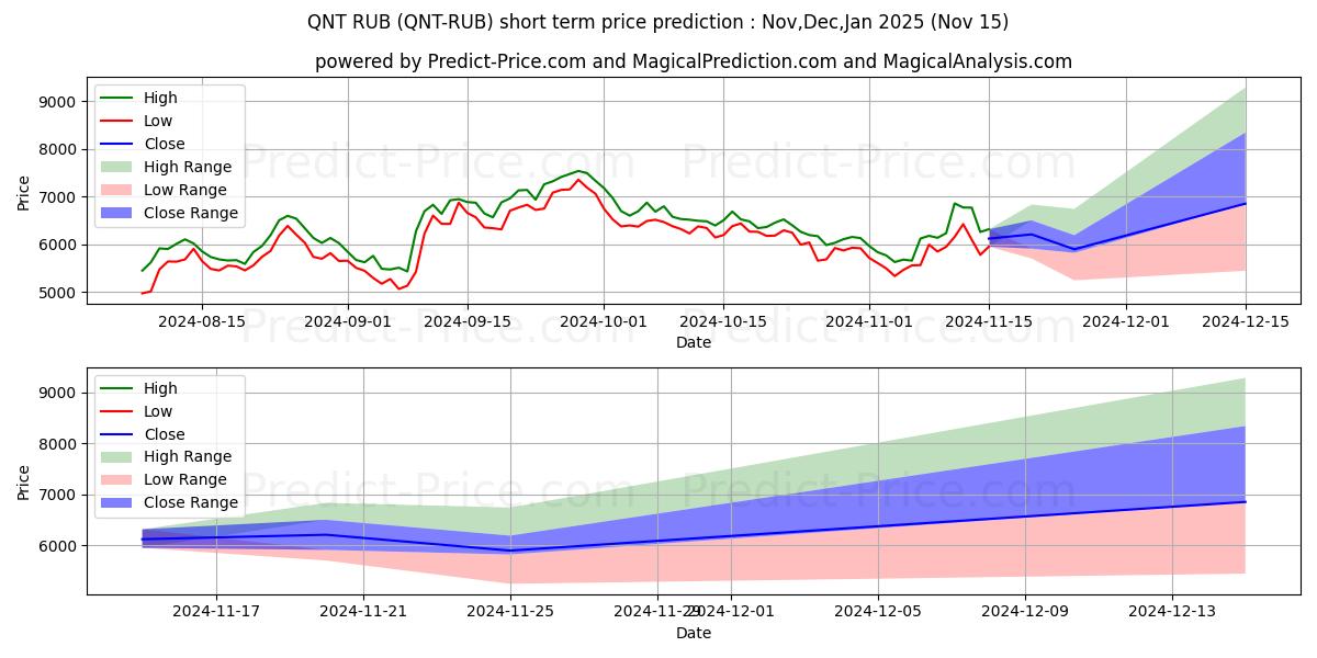 حداکثر و حداقل پیش‌بینی قیمت کوتاه مدت Quant RUB برای Dec,Jan,Feb 2025