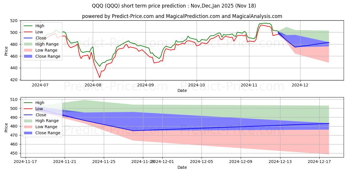 Maximum and minimum Invesco QQQ Trust, Series 1 short-term price forecast for Dec,Jan,Feb 2025