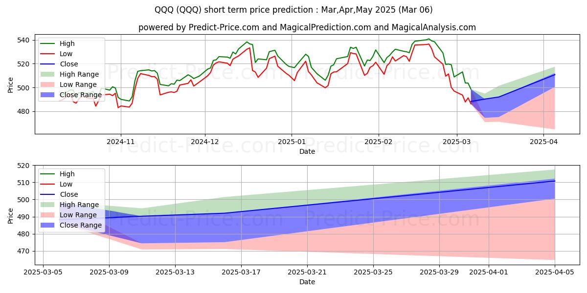 Maximum and minimum Invesco QQQ Trust, Series 1 short-term price forecast for Mar,Apr,May 2025