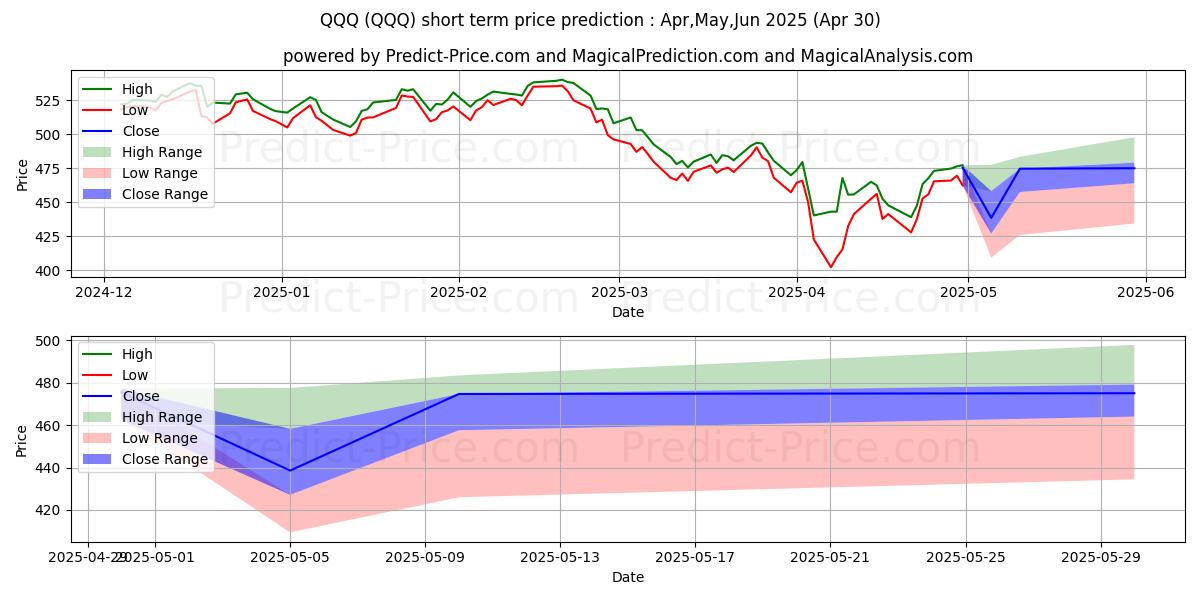 Maximum and minimum Invesco QQQ Trust, Series 1 short-term price forecast for May,Jun,Jul 2025