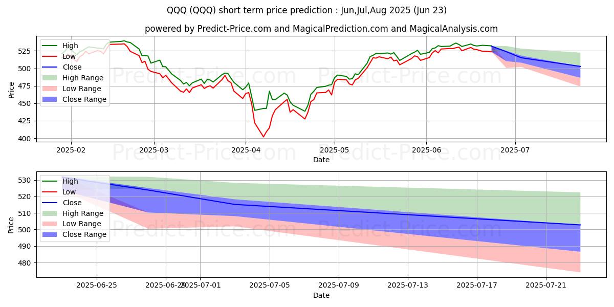 Maximum and minimum Invesco QQQ Trust, Series 1 short-term price forecast for Jul,Aug,Sep 2025