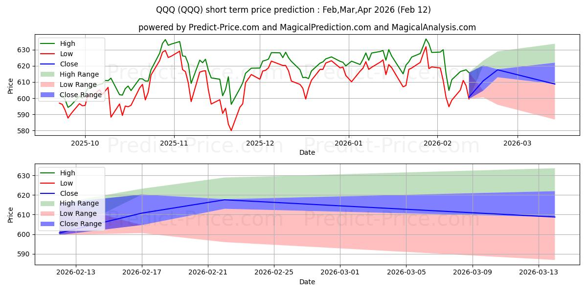 Invesco QQQ Trust, Series 1 단기 가격 예측의 최대 및 최소 값 Feb,Mar,Apr 2026