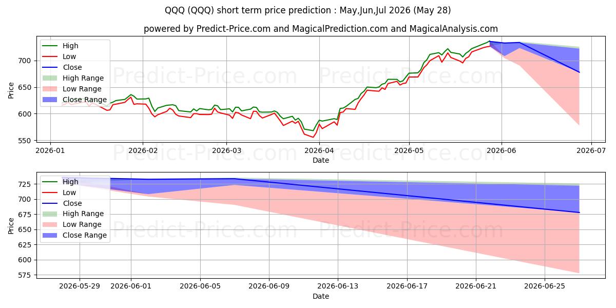 Invesco QQQ Trust, Series 1の短期価格予測の最大と最小値Jun,Jul,Aug 2026