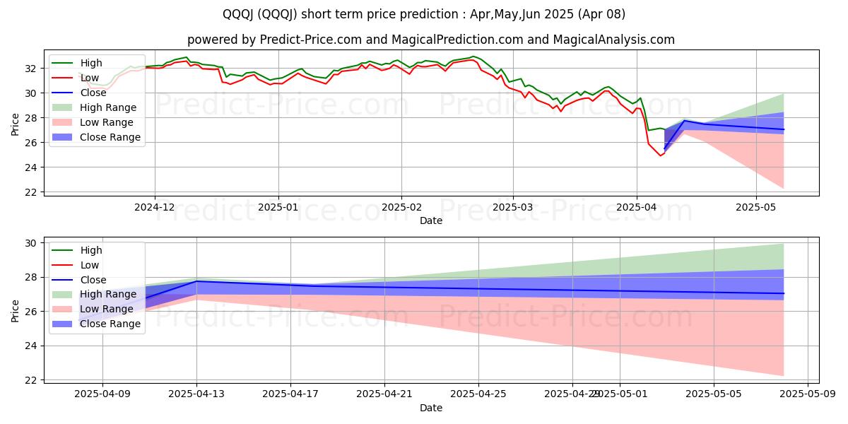 Previsão de preço de curto prazo Invesco NASDAQ Next Gen 100 ETF máxima e mínima para Apr,May,Jun 2025