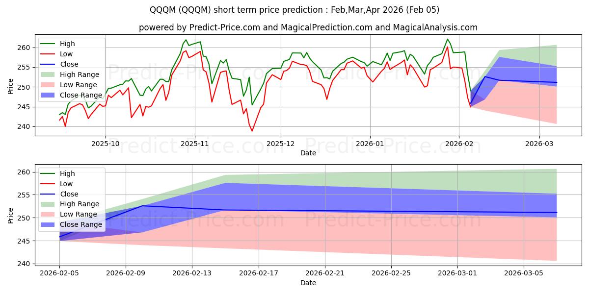Maximala och minimala Invesco NASDAQ 100 ETF kortsiktiga prisprognos för Feb,Mar,Apr 2026