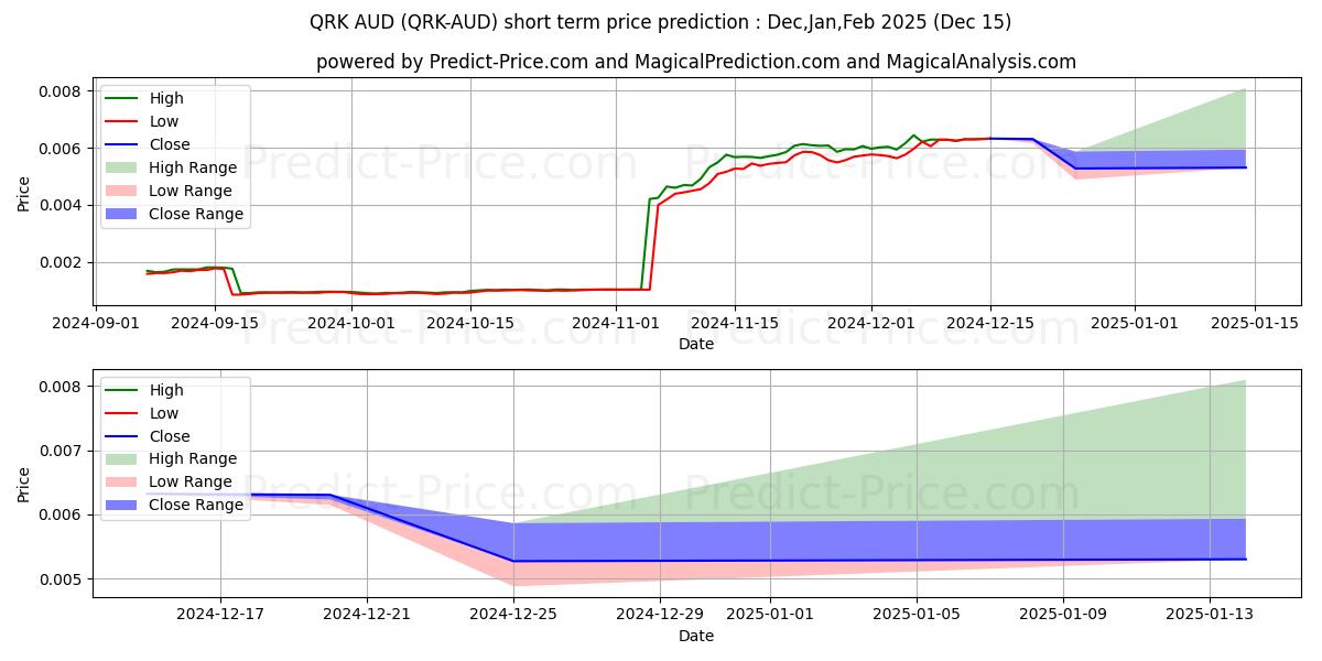 Quark AUD 단기 가격 예측의 최대 및 최소 값 Jan,Feb,Mar 2025