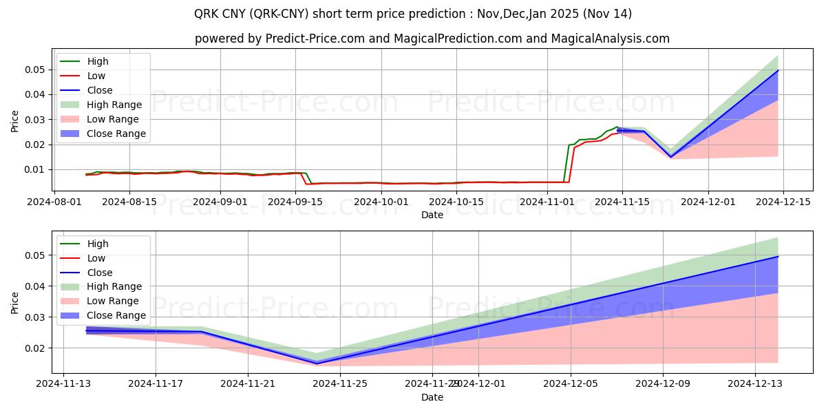 حداکثر و حداقل پیش‌بینی قیمت کوتاه مدت Quark CNY برای Dec,Jan,Feb 2025