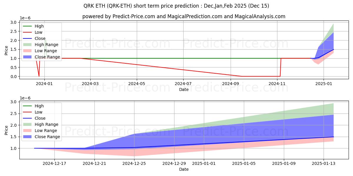 Previsione del prezzo massimo e minimo a breve termine per Quark ETH