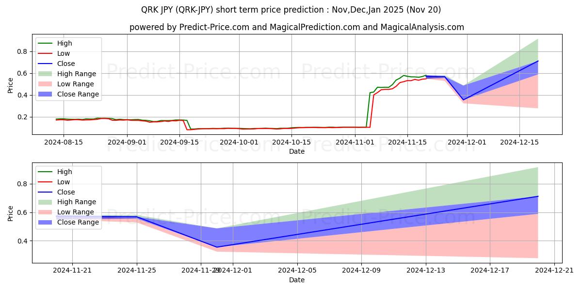 Previsione del prezzo massimo e minimo a breve termine per Quark JPY