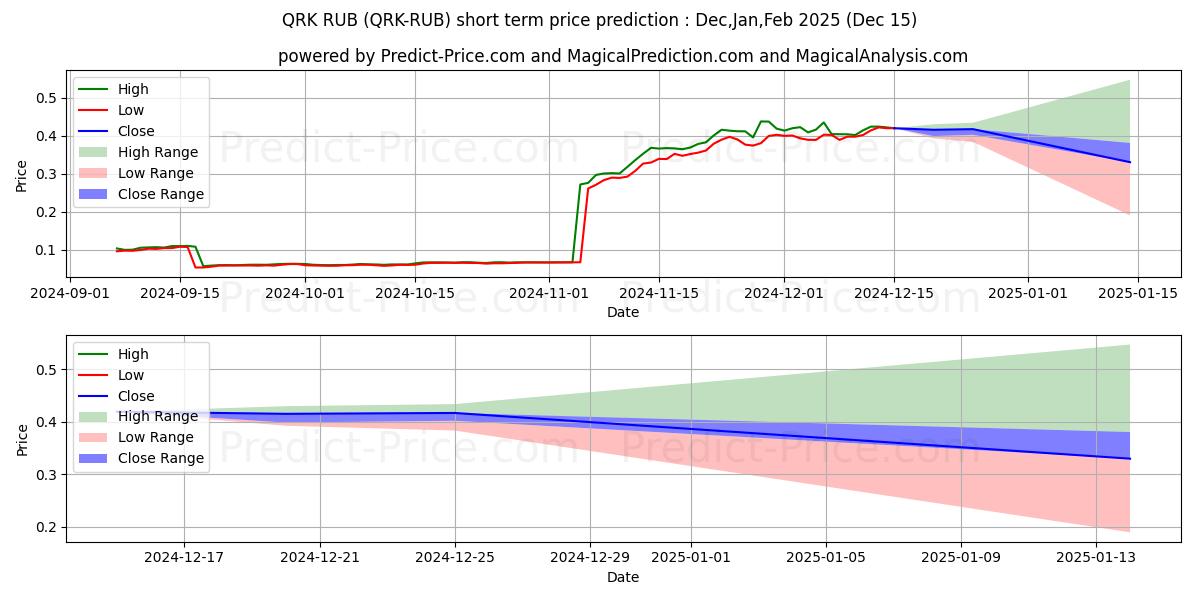Maksimale og minimale prisforudsigelser på kort sigt for Quark RUB