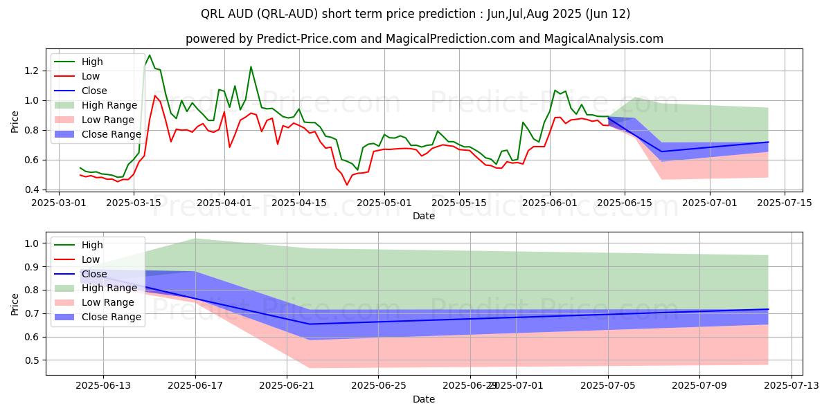 Maksimale og minimale prisforudsigelser på kort sigt for QuantumResistantLedger AUD