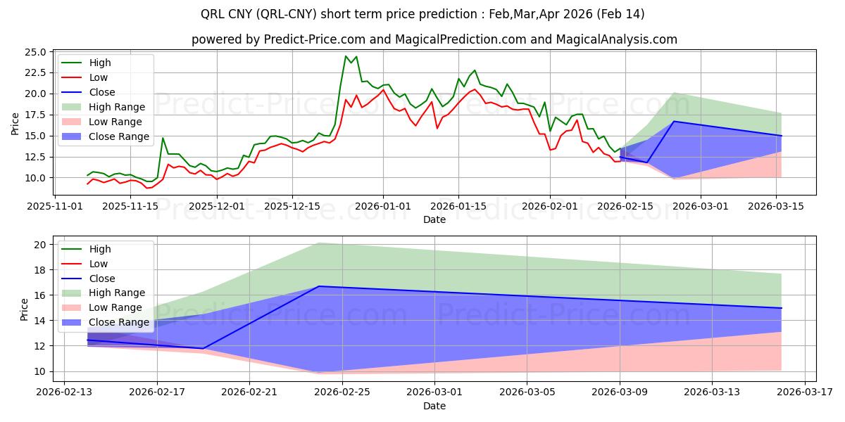 Maximum and minimum QuantumResistantLedger CNY short-term price forecast for Mar,Apr,May 2026