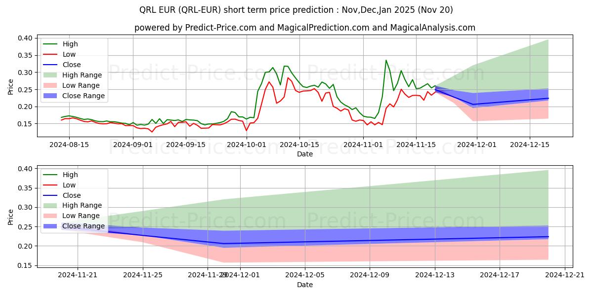 Maximale en minimale QuantumResistantLedger EUR korte termijn prijsvoorspelling voor Dec,Jan,Feb 2025