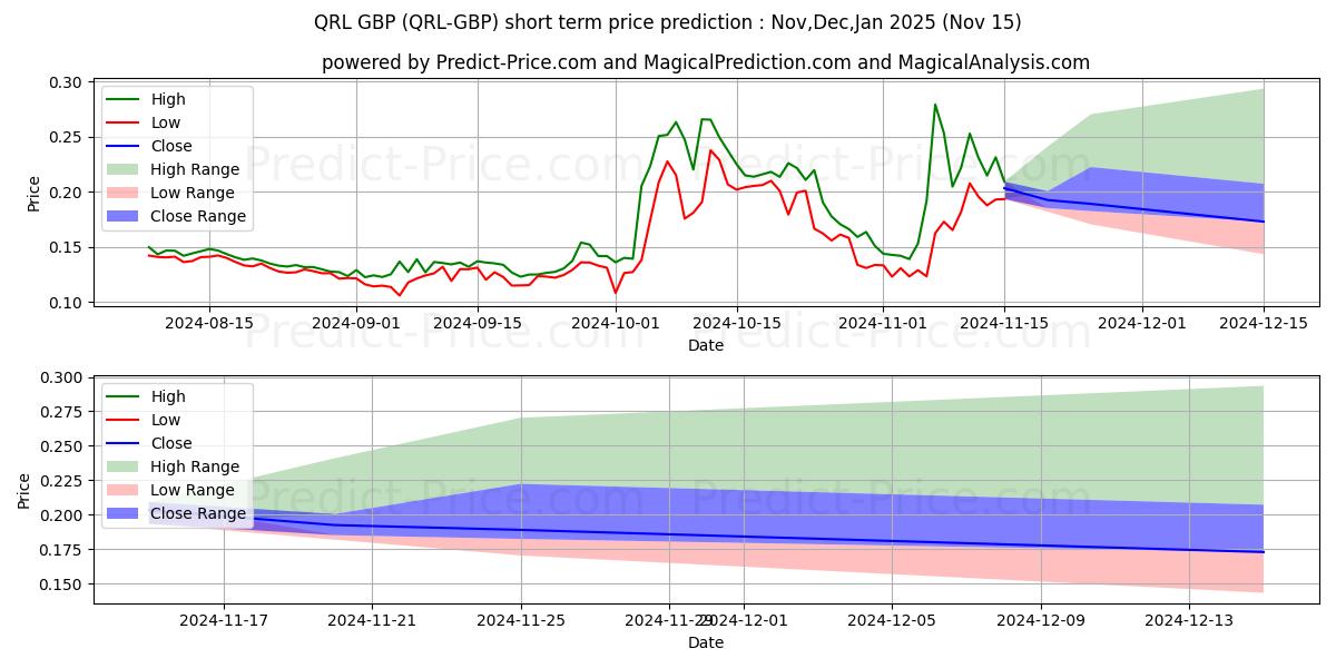 حداکثر و حداقل پیش‌بینی قیمت کوتاه مدت QuantumResistantLedger GBP برای Dec,Jan,Feb 2025