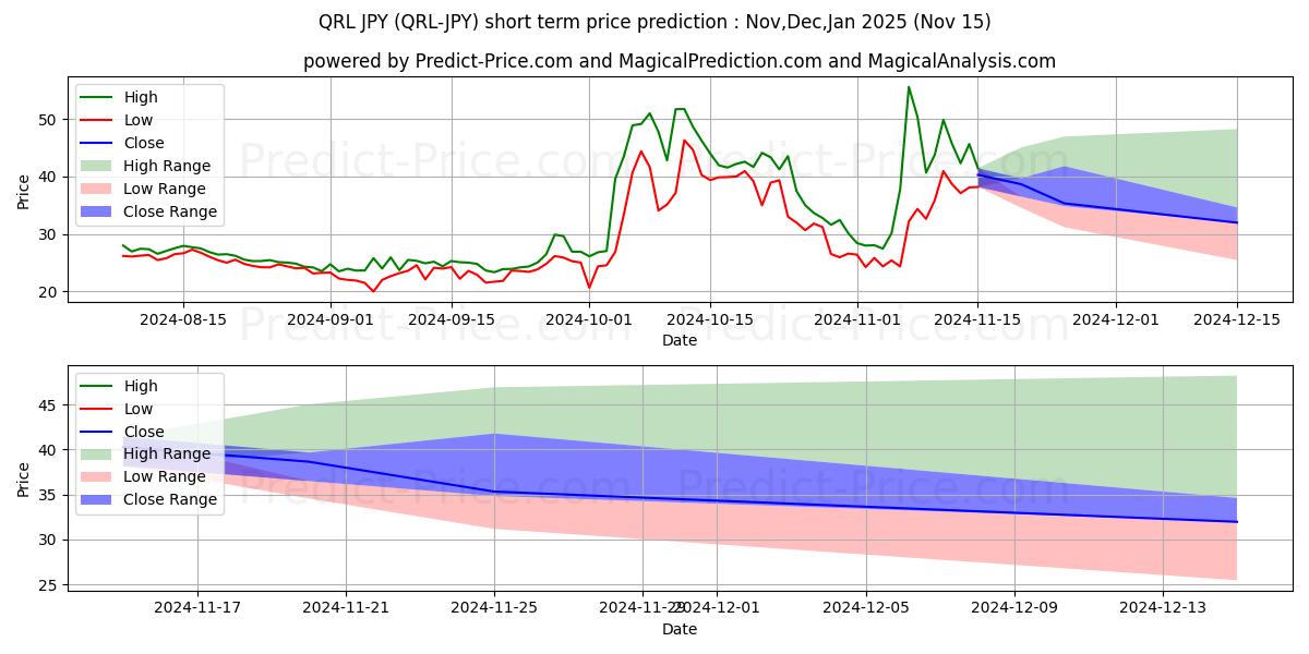 Previsione del prezzo massimo e minimo a breve termine per QuantumResistantLedger JPY