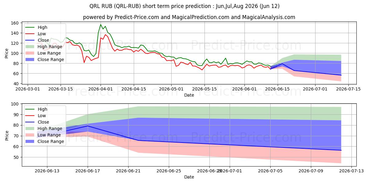 Maximala och minimala QuantumResistantLedger RUB kortsiktiga prisprognos för Jun,Jul,Aug 2026