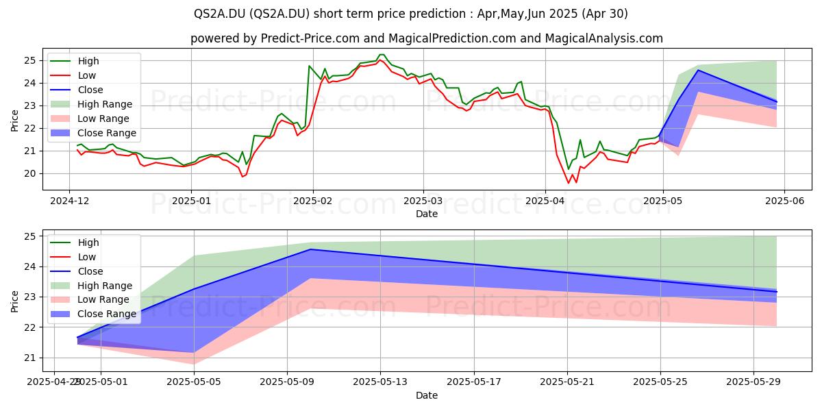 Maximum and minimum SMITHS GROUP PLC LS -,375 short-term price forecast for May,Jun,Jul 2025