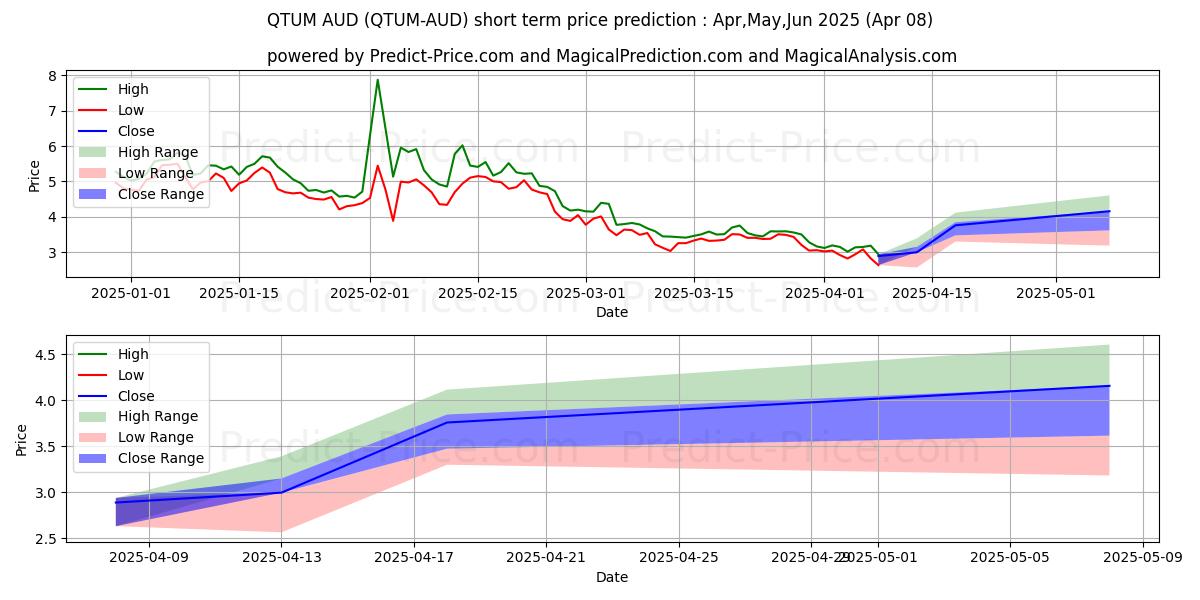 Maximale en minimale Qtum AUD korte termijn prijsvoorspelling voor Apr,May,Jun 2025