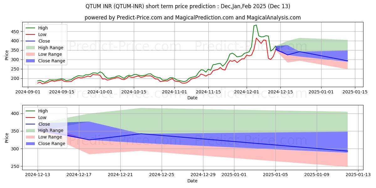 Previsione del prezzo massimo e minimo a breve termine per Qtum INR