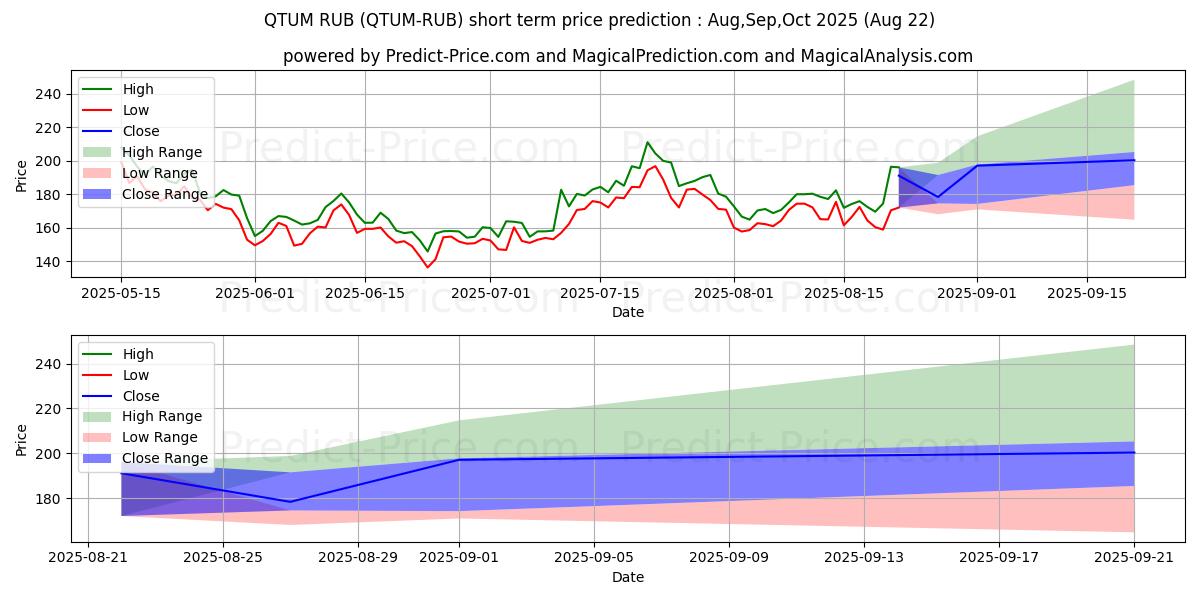 Previsione del prezzo massimo e minimo a breve termine per Qtum RUB