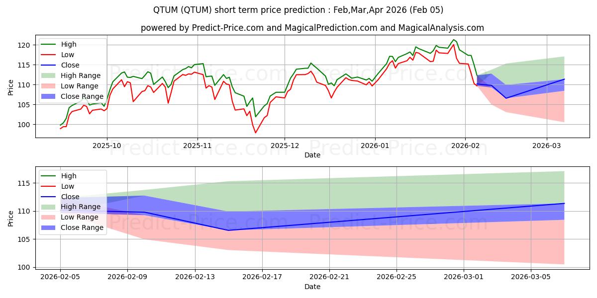 Maximale en minimale Defiance Quantum ETF kortetermijn prijsvoorspelling voor Feb,Mar,Apr 2026