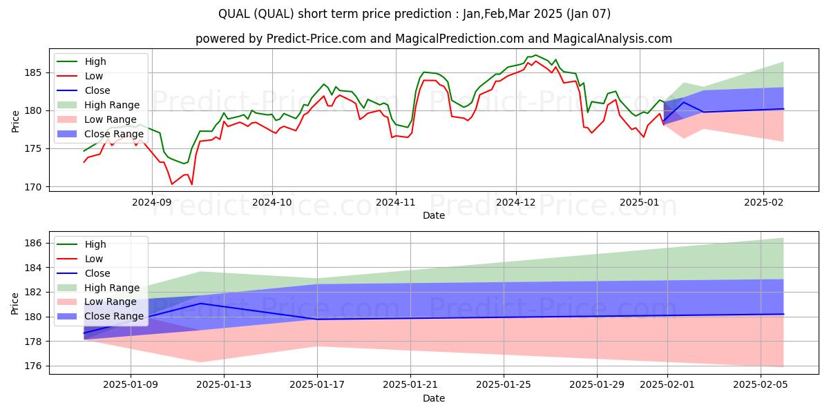 iShares MSCI USA Quality Factor 단기 가격 예측의 최대 및 최소 값 Jan,Feb,Mar 2025