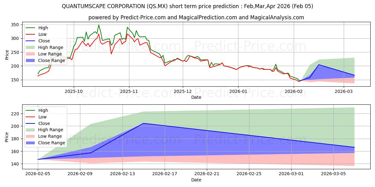 Previsione del prezzo massimo e minimo a breve termine per QUANTUMSCAPE CORPORATION