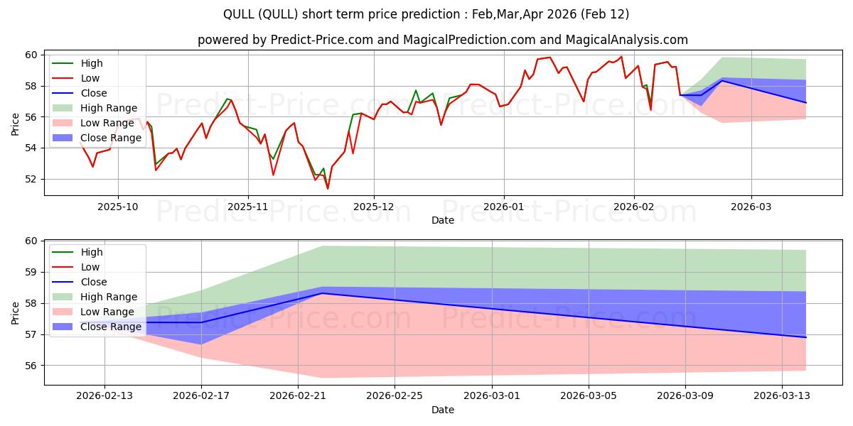 Maximala och minimala ETRACS 2x Leveraged MSCI US Qua kortsiktiga prisprognos för Feb,Mar,Apr 2026