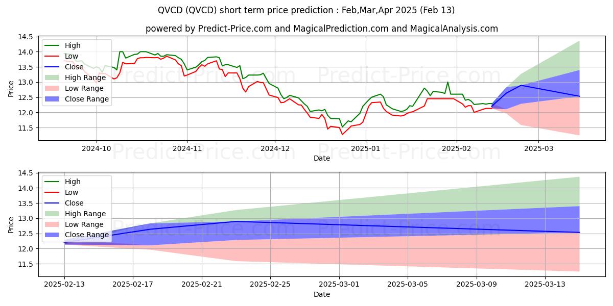 Maksimale og minimale kortsiktige prisforutsigelser for QVC, Inc. 6.375% Senior Secured